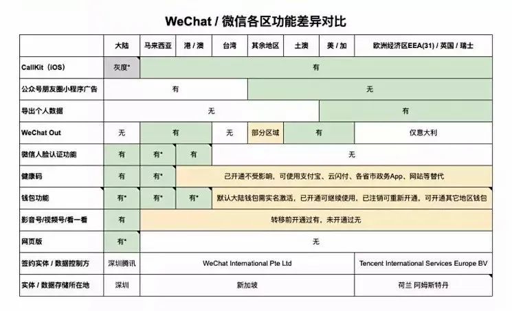 下面是熱心網友總結的各國微信/WeChat功能的差別